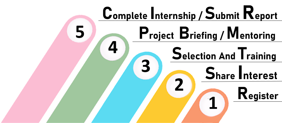 Student Engagement Process